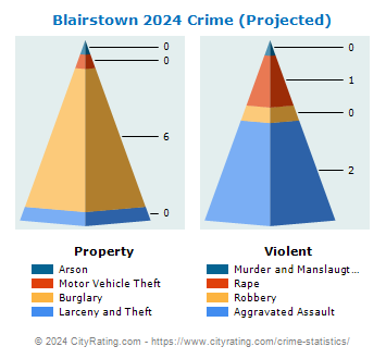 Blairstown Township Crime 2024