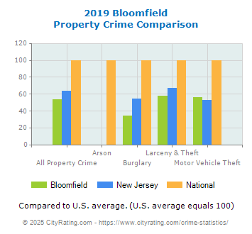 Bloomfield Property Crime vs. State and National Comparison