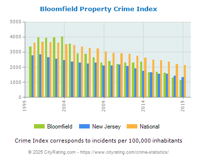 Bloomfield Property Crime vs. State and National Per Capita