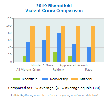 Bloomfield Violent Crime vs. State and National Comparison