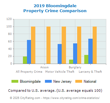 Bloomingdale Property Crime vs. State and National Comparison