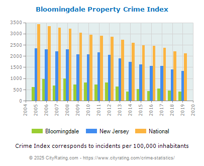 Bloomingdale Property Crime vs. State and National Per Capita