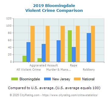 Bloomingdale Violent Crime vs. State and National Comparison