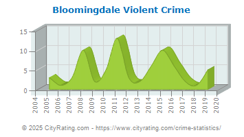 Bloomingdale Violent Crime