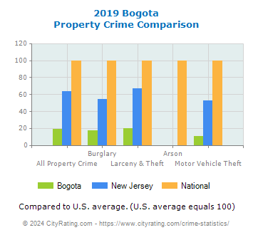 Bogota Property Crime vs. State and National Comparison
