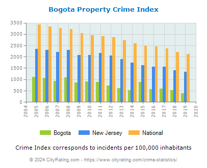 Bogota Property Crime vs. State and National Per Capita