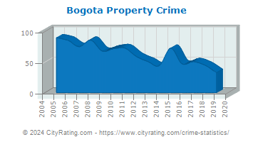 Bogota Property Crime
