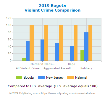 Bogota Violent Crime vs. State and National Comparison
