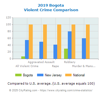 Bogota Violent Crime vs. State and National Comparison