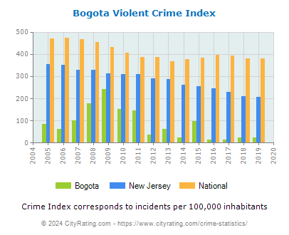 Bogota Violent Crime vs. State and National Per Capita