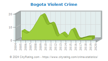 Bogota Violent Crime