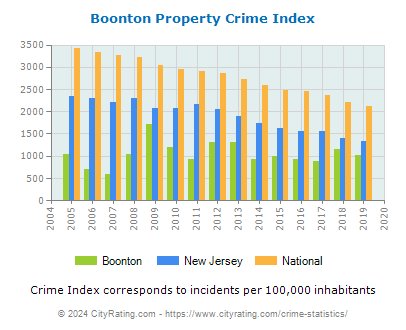 Boonton Property Crime vs. State and National Per Capita