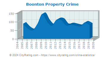 Boonton Property Crime