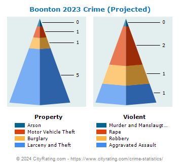 Boonton Township Crime 2023