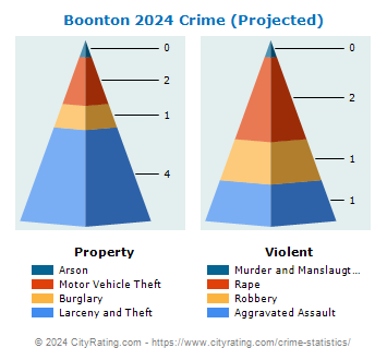 Boonton Township Crime 2024