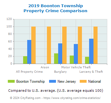 Boonton Township Property Crime vs. State and National Comparison