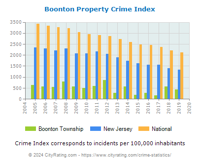 Boonton Township Property Crime vs. State and National Per Capita