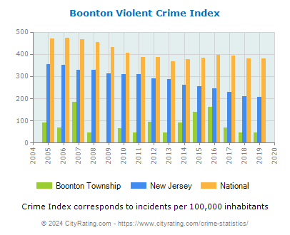 Boonton Township Violent Crime vs. State and National Per Capita