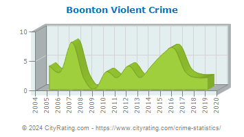 Boonton Township Violent Crime