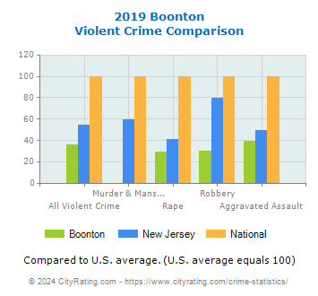 Boonton Violent Crime vs. State and National Comparison