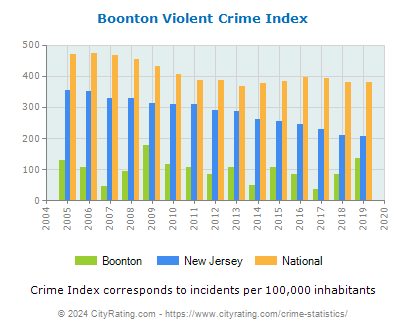 Boonton Violent Crime vs. State and National Per Capita