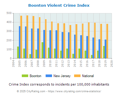 Boonton Violent Crime vs. State and National Per Capita