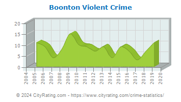 Boonton Violent Crime