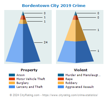 Bordentown City Crime 2019