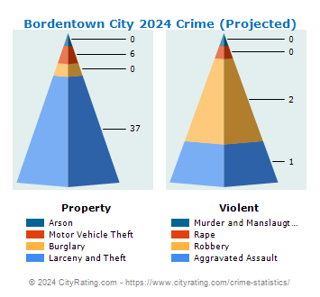 Bordentown City Crime 2024