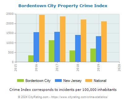 Bordentown City Property Crime vs. State and National Per Capita