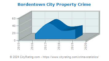 Bordentown City Property Crime