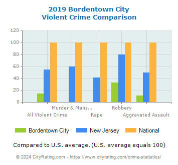 Bordentown City Violent Crime vs. State and National Comparison