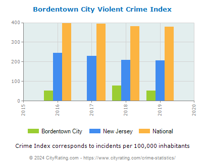 Bordentown City Violent Crime vs. State and National Per Capita