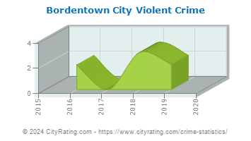 Bordentown City Violent Crime