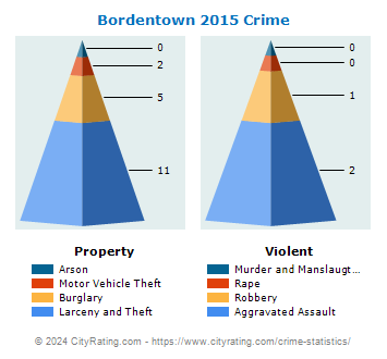 Bordentown Crime 2015