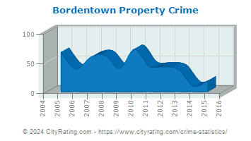 Bordentown Property Crime