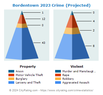 Bordentown Township Crime 2023