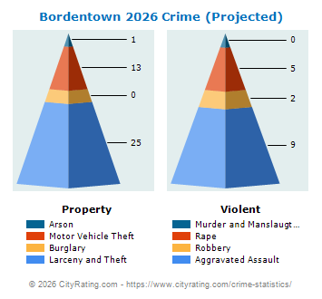 Bordentown Township Crime 2026