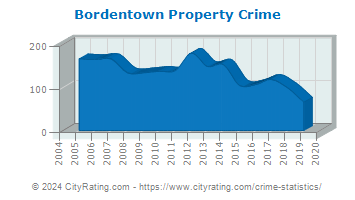 Bordentown Township Property Crime