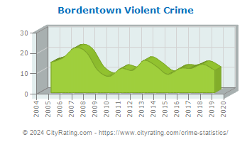 Bordentown Township Violent Crime
