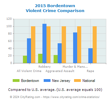 Bordentown Violent Crime vs. State and National Comparison