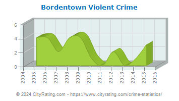 Bordentown Violent Crime