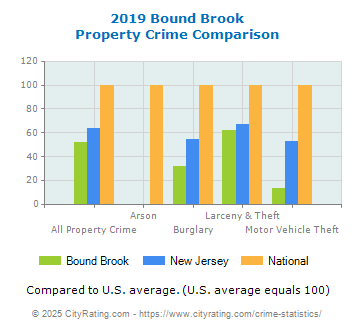 Bound Brook Property Crime vs. State and National Comparison