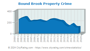 Bound Brook Property Crime