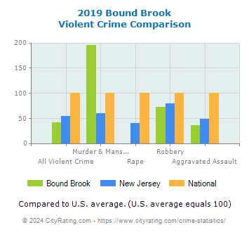 Bound Brook Violent Crime vs. State and National Comparison