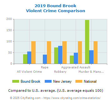 Bound Brook Violent Crime vs. State and National Comparison