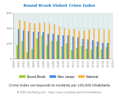 Bound Brook Violent Crime vs. State and National Per Capita