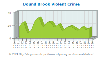 Bound Brook Violent Crime