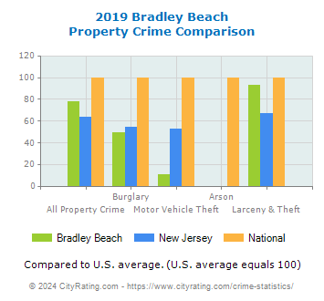 Bradley Beach Property Crime vs. State and National Comparison