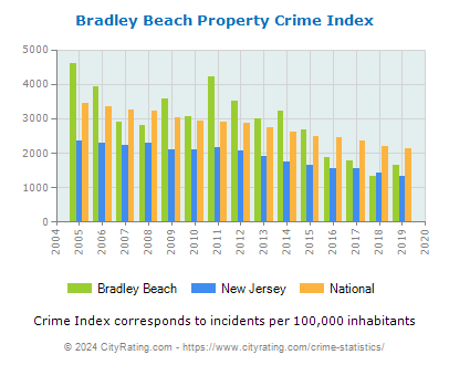 Bradley Beach Property Crime vs. State and National Per Capita